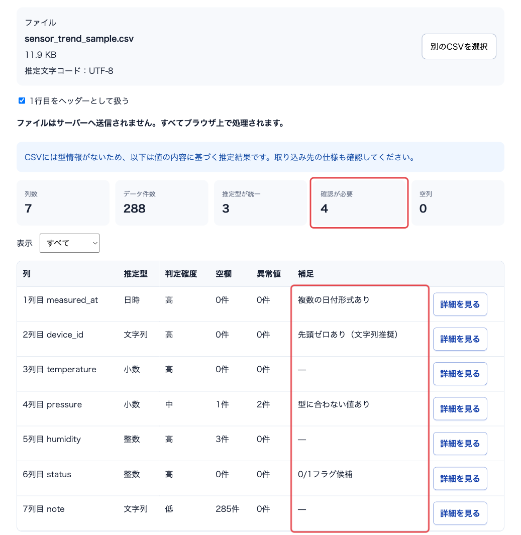 判定結果の一覧。7列中4列が確認が必要で、補足欄に複数の日付形式あり、先頭ゼロあり、型に合わない値あり、0/1フラグ候補と表示されている