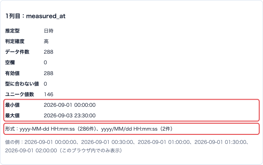 measured_atの詳細。最小値2026-09-01 00:00:00、最大値2026-09-03 23:30:00、形式はyyyy-MM-dd HH:mm:ssが286件、yyyy/MM/dd HH:mm:ssが2件