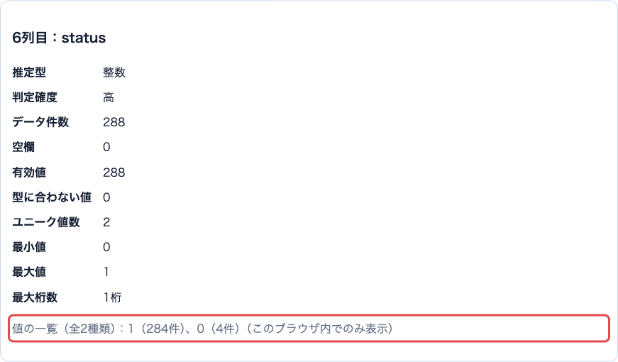 statusの詳細。推定型は整数、最小値0、最大値1、値の一覧は1が284件、0が4件