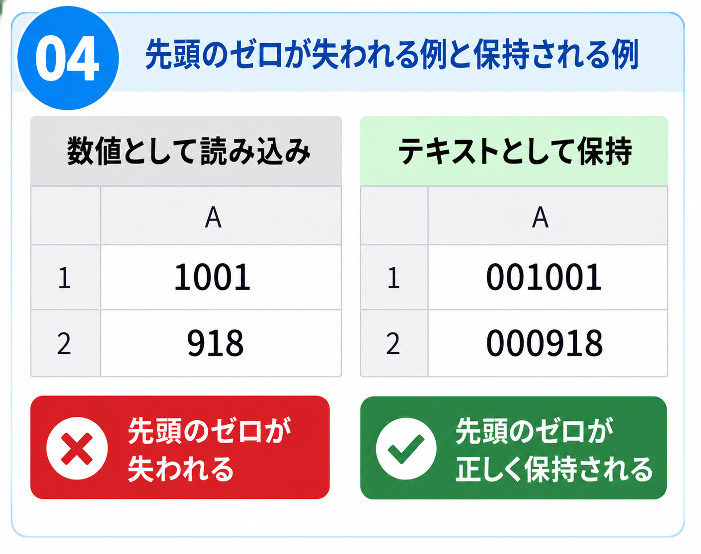 Excelで先頭0が消えたIDとテキストとして保持されたIDの比較