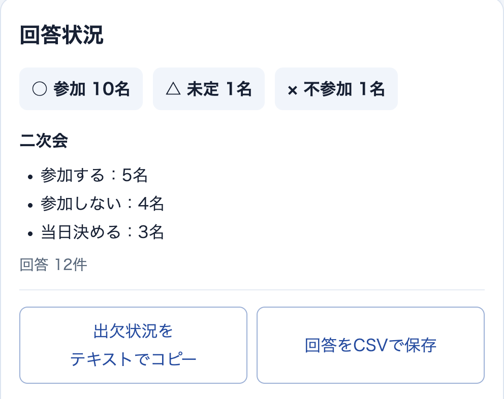 回答状況として、○参加10名、△未定1名、×不参加1名。追加の質問の二次会は、参加する5名、参加しない4名、当日決める3名、回答12件。出欠状況をテキストでコピーと回答をCSVで保存のボタンがある