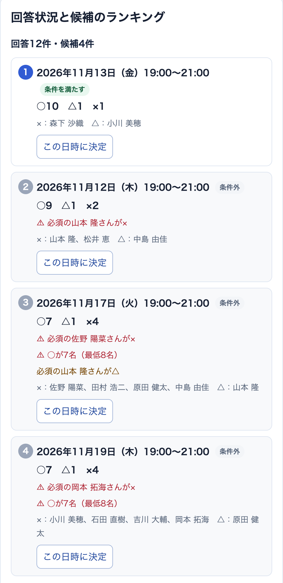 回答12件・候補4件のランキング。1位の11月13日(金)19:00〜21:00は条件を満たすで○10 △1 ×1。2位の11月12日(木)は○9 △1 ×2だが必須の山本 隆さんが×のため条件外。3位の11月17日(火)と4位の11月19日(木)は必須の新人が×で、○が7名(最低8名)のため条件外